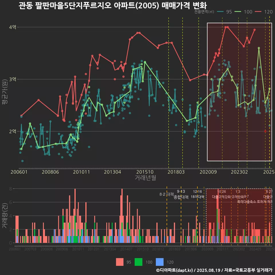 관동 팔판마을5단지푸르지오 아파트(2005) 매매가격 변화