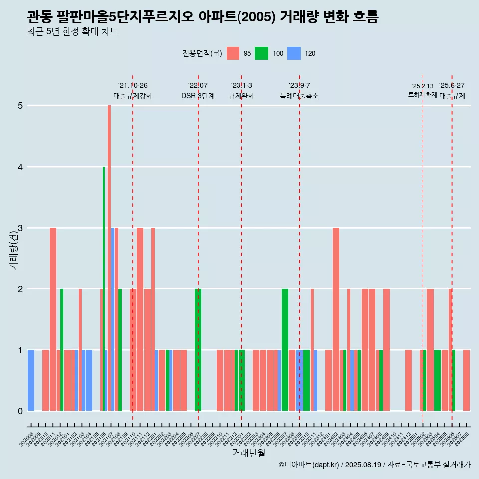 관동 팔판마을5단지푸르지오 아파트(2005) 거래량 변화 흐름