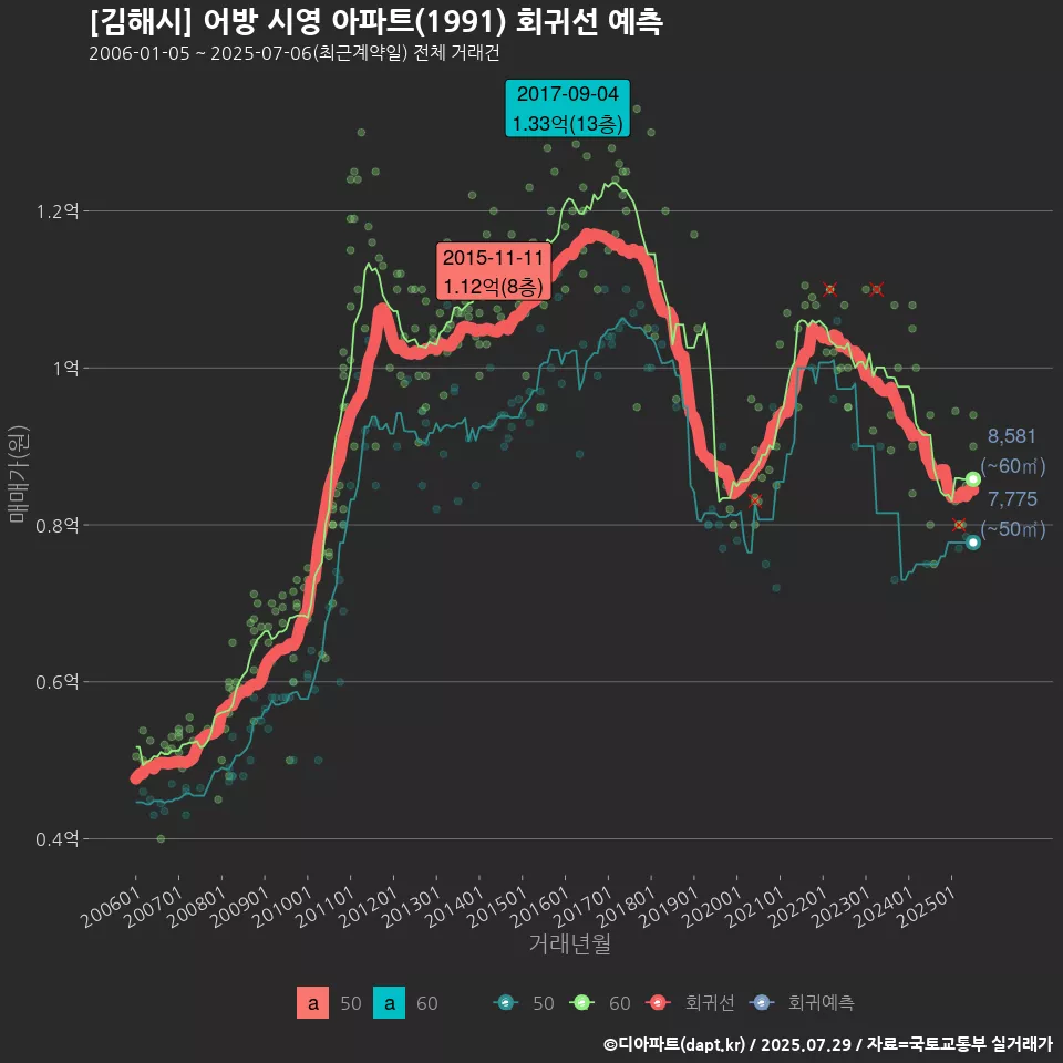 [김해시] 어방 시영 아파트(1991) 회귀선 예측