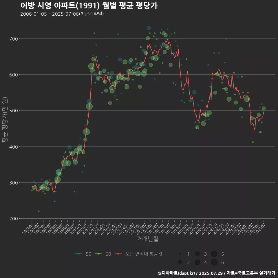 어방 시영 아파트(1991) 월별 평균 평당가