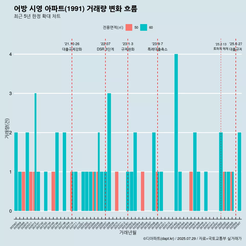 어방 시영 아파트(1991) 거래량 변화 흐름