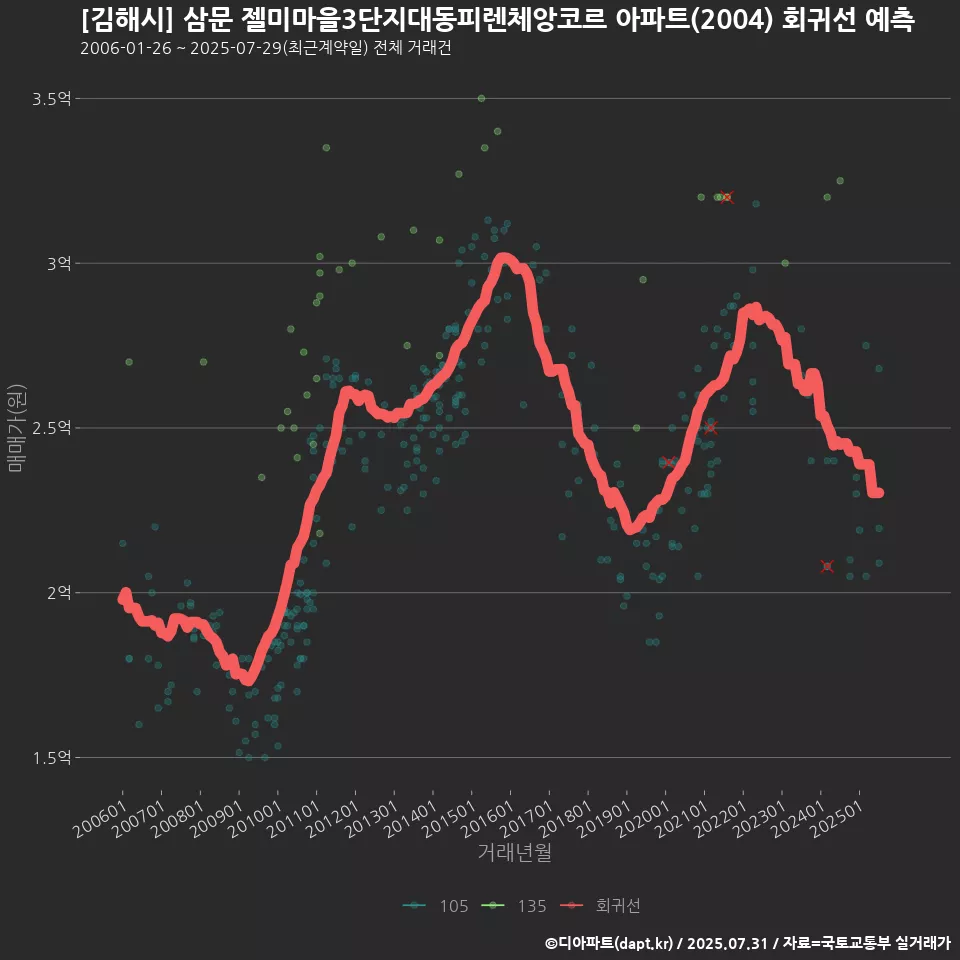 [김해시] 삼문 젤미마을3단지대동피렌체앙코르 아파트(2004) 회귀선 예측