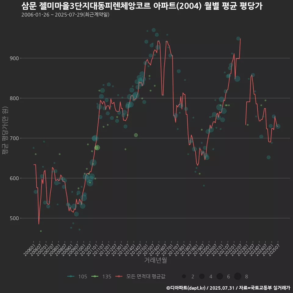 삼문 젤미마을3단지대동피렌체앙코르 아파트(2004) 월별 평균 평당가