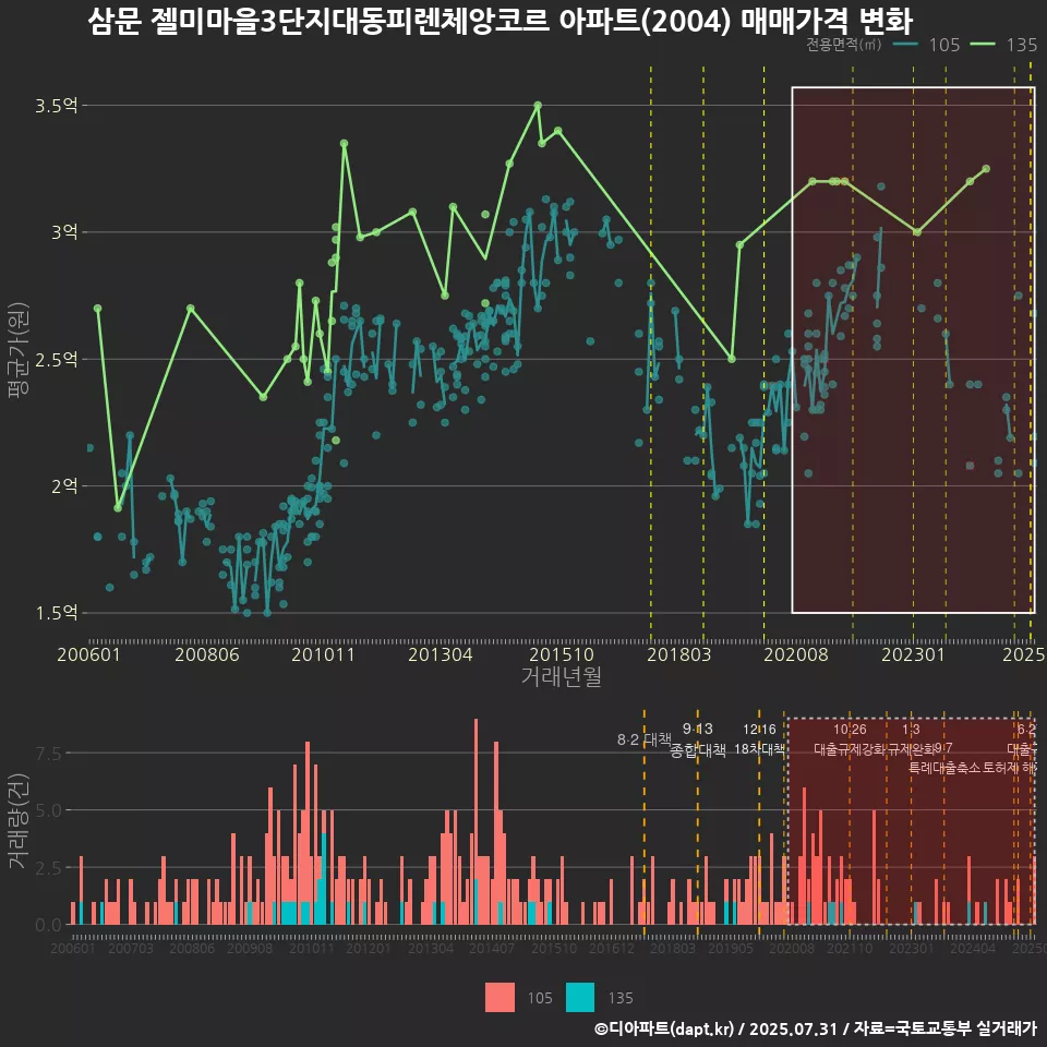 삼문 젤미마을3단지대동피렌체앙코르 아파트(2004) 매매가격 변화