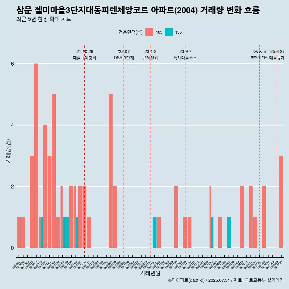 삼문 젤미마을3단지대동피렌체앙코르 아파트(2004) 거래량 변화 흐름