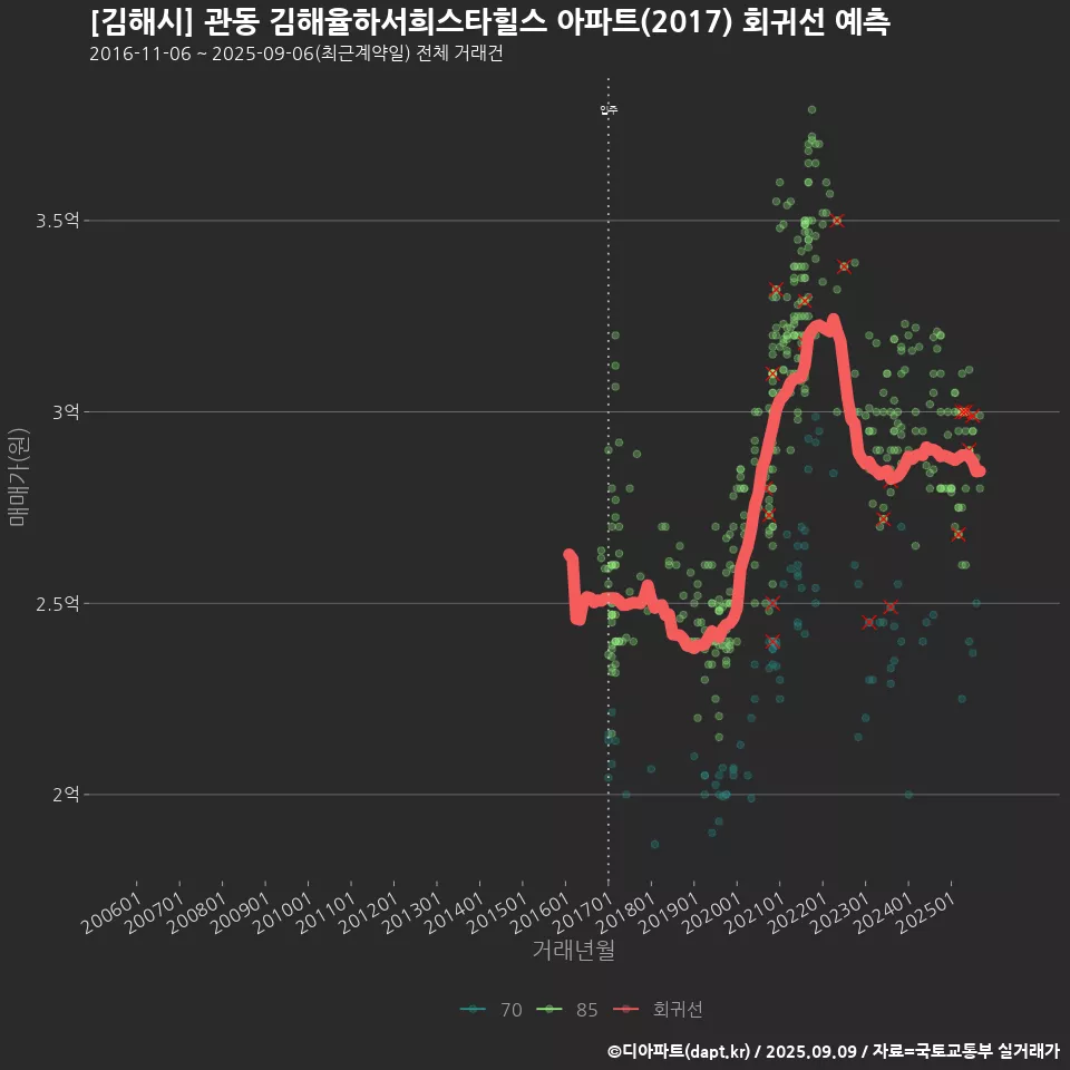 [김해시] 관동 김해율하서희스타힐스 아파트(2017) 회귀선 예측