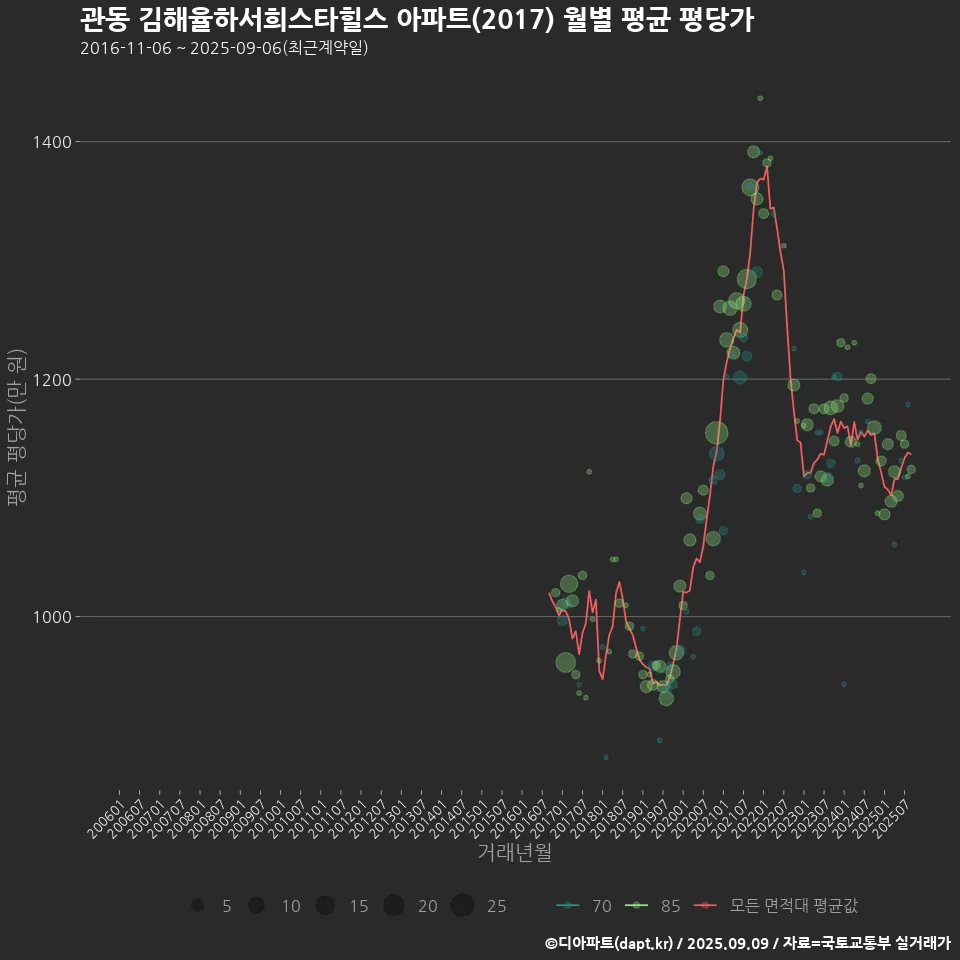 관동 김해율하서희스타힐스 아파트(2017) 월별 평균 평당가