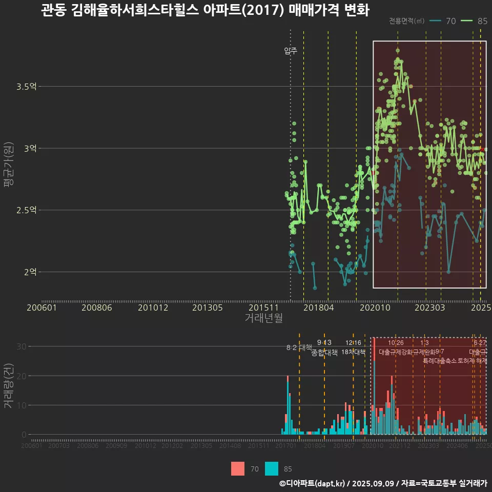 관동 김해율하서희스타힐스 아파트(2017) 매매가격 변화