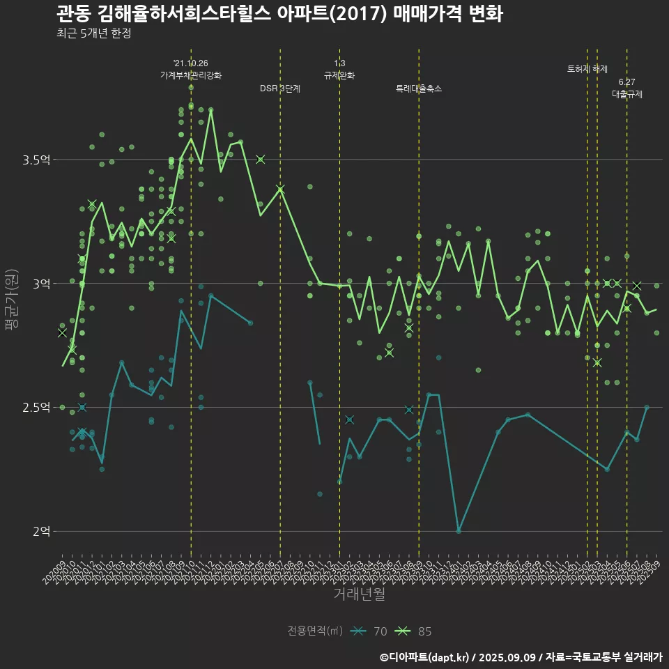 관동 김해율하서희스타힐스 아파트(2017) 매매가격 변화