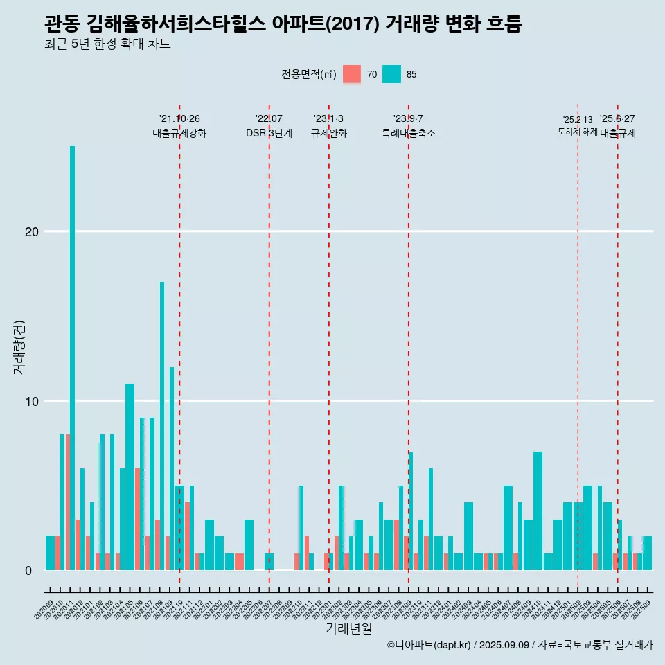 관동 김해율하서희스타힐스 아파트(2017) 거래량 변화 흐름