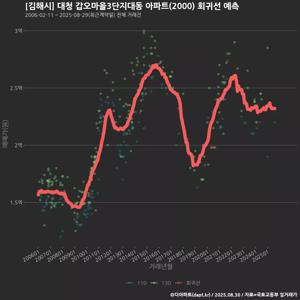 [김해시] 대청 갑오마을3단지대동 아파트(2000) 회귀선 예측