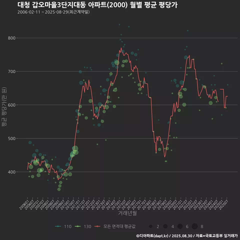 대청 갑오마을3단지대동 아파트(2000) 월별 평균 평당가