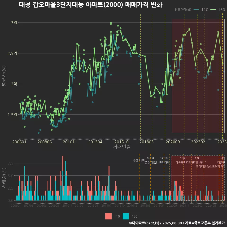 대청 갑오마을3단지대동 아파트(2000) 매매가격 변화