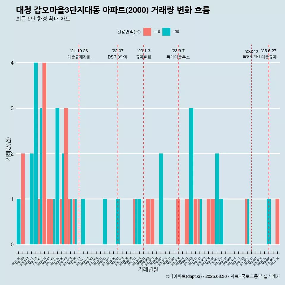 대청 갑오마을3단지대동 아파트(2000) 거래량 변화 흐름
