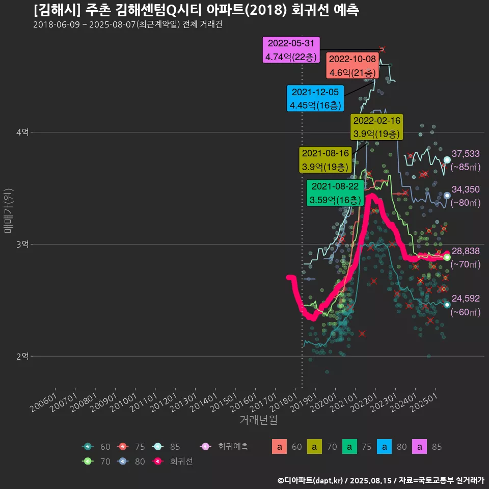 [김해시] 주촌 김해센텀Q시티 아파트(2018) 회귀선 예측
