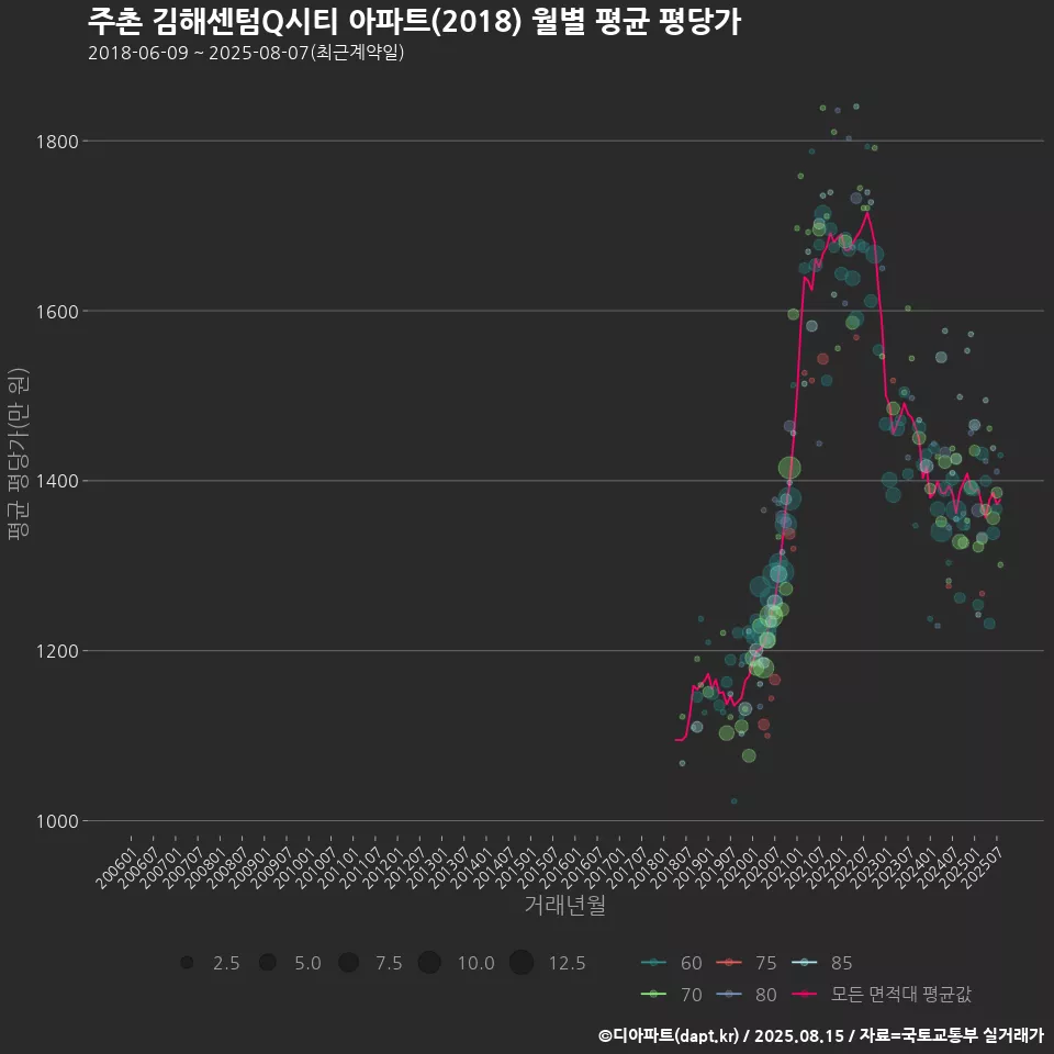 주촌 김해센텀Q시티 아파트(2018) 월별 평균 평당가