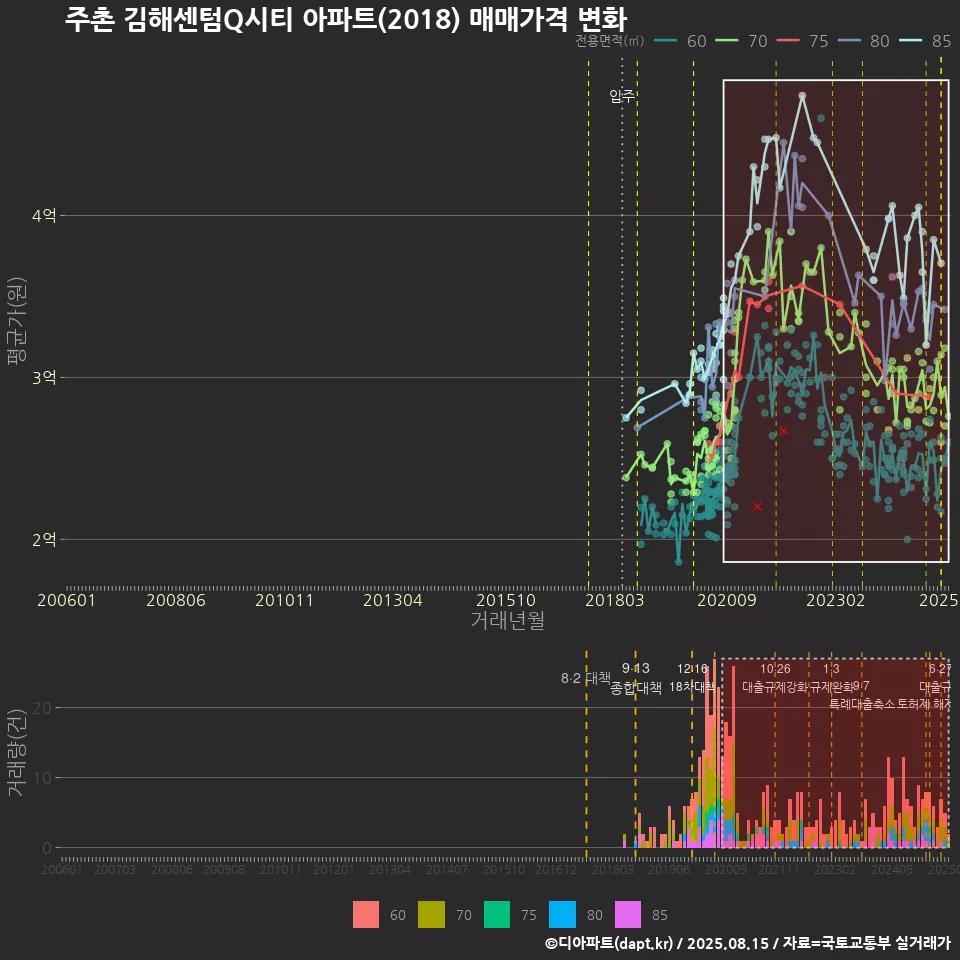 주촌 김해센텀Q시티 아파트(2018) 매매가격 변화