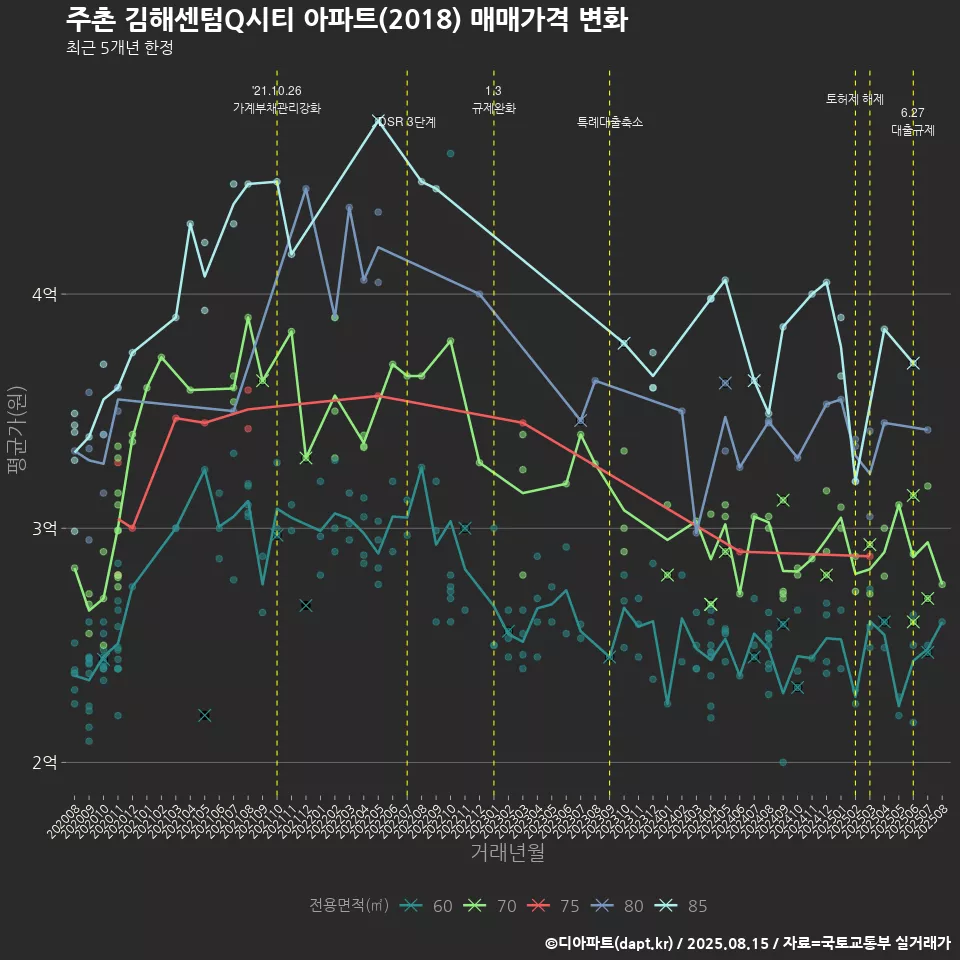 주촌 김해센텀Q시티 아파트(2018) 매매가격 변화