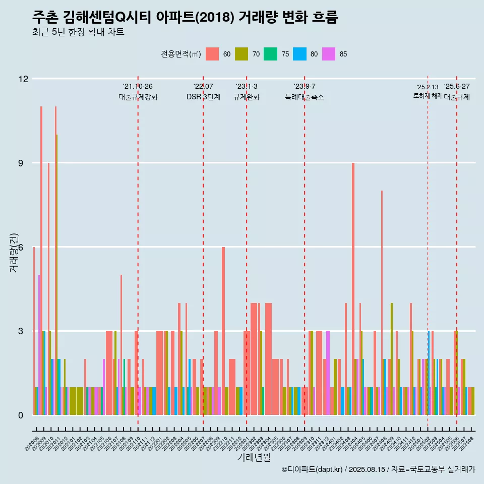 주촌 김해센텀Q시티 아파트(2018) 거래량 변화 흐름