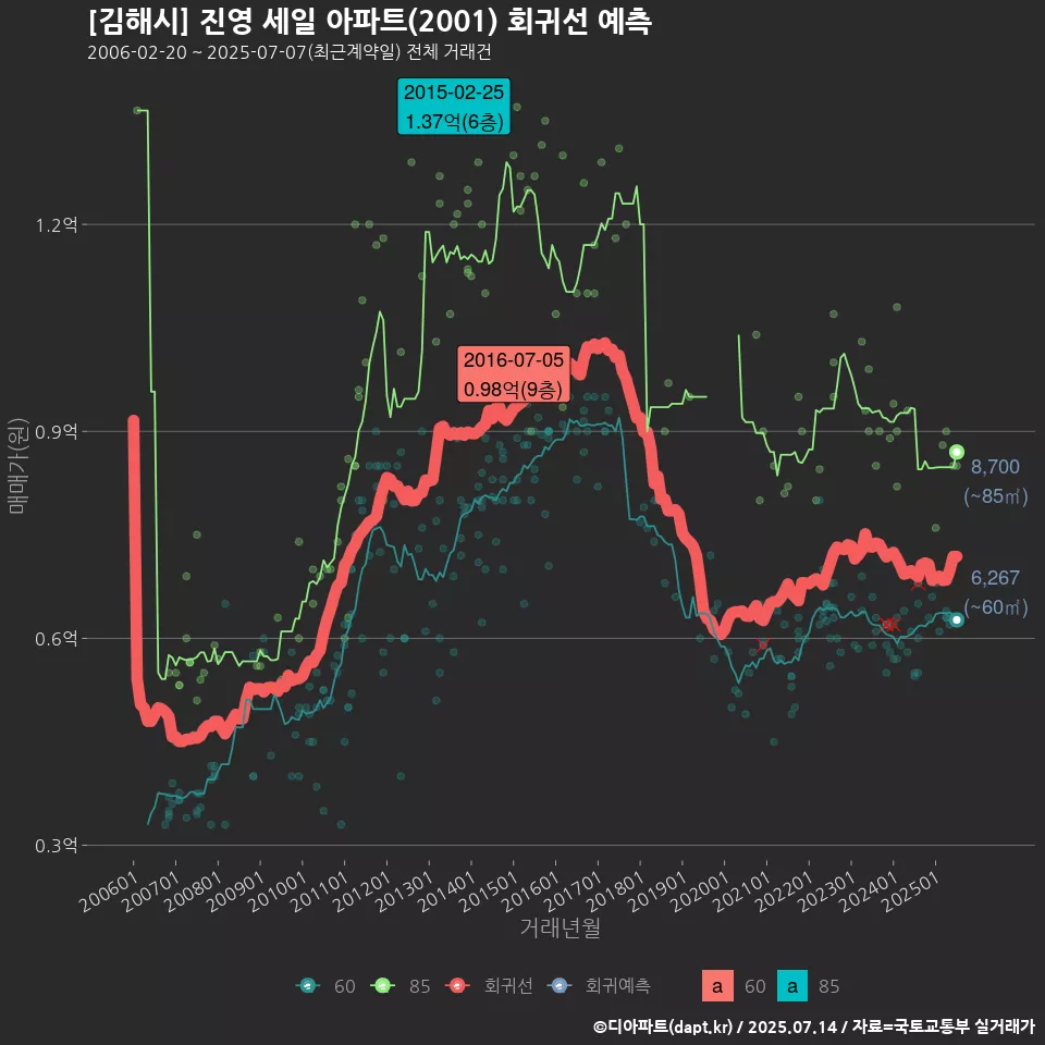 [김해시] 진영 세일 아파트(2001) 회귀선 예측