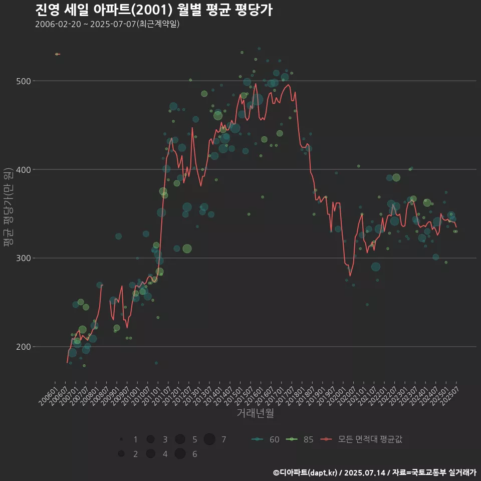 진영 세일 아파트(2001) 월별 평균 평당가