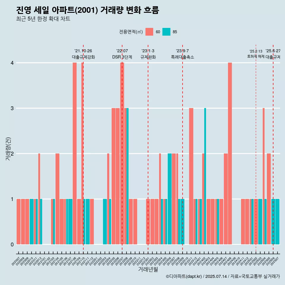 진영 세일 아파트(2001) 거래량 변화 흐름