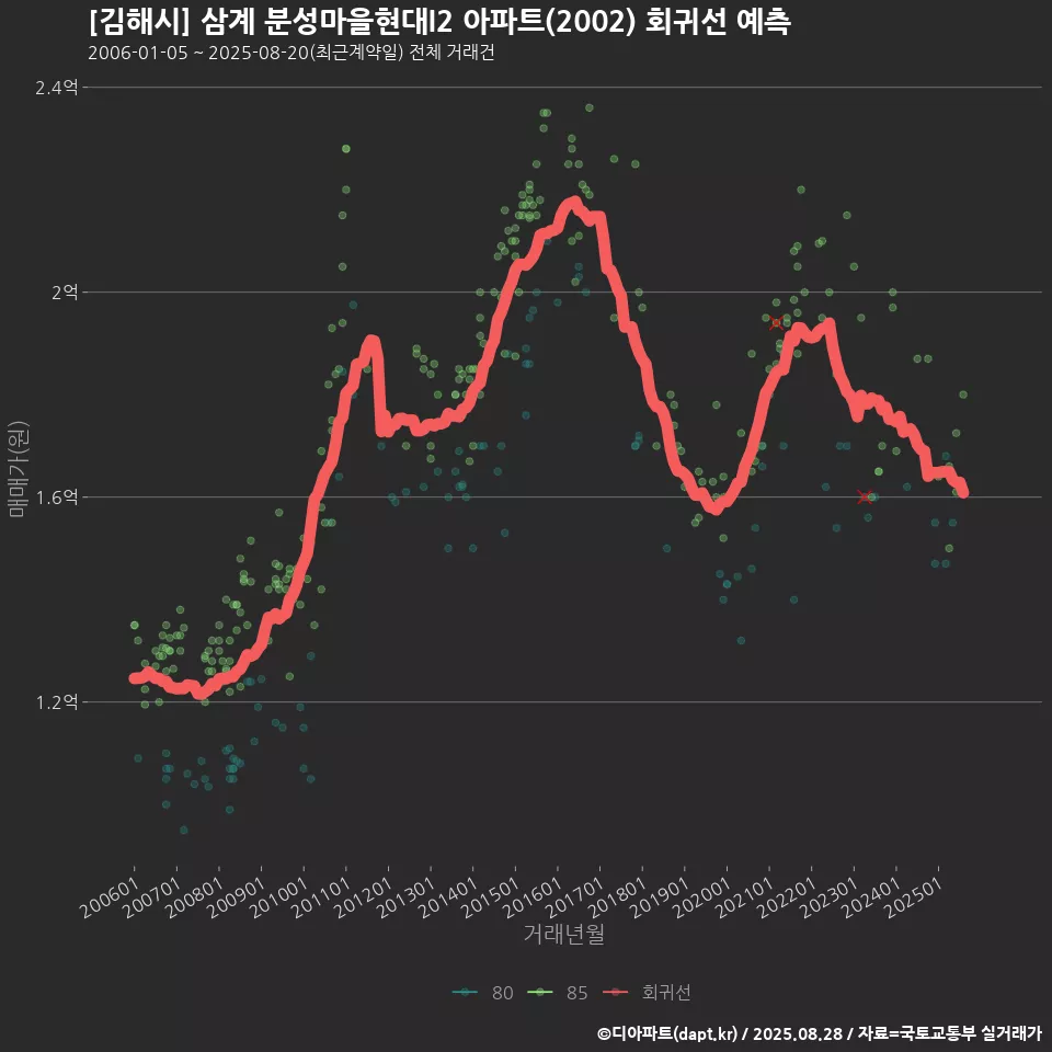 [김해시] 삼계 분성마을현대I2 아파트(2002) 회귀선 예측