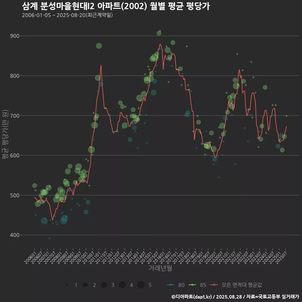 삼계 분성마을현대I2 아파트(2002) 월별 평균 평당가