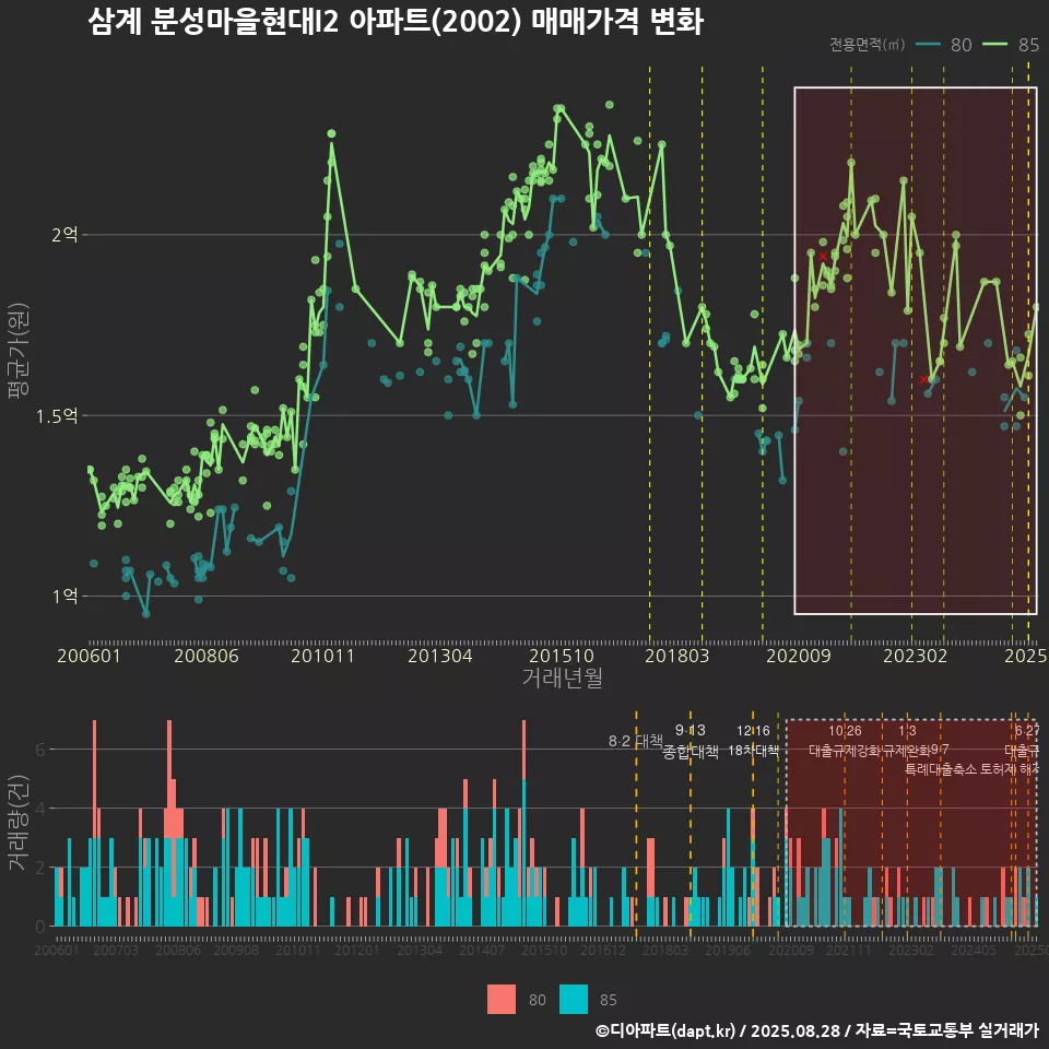 삼계 분성마을현대I2 아파트(2002) 매매가격 변화