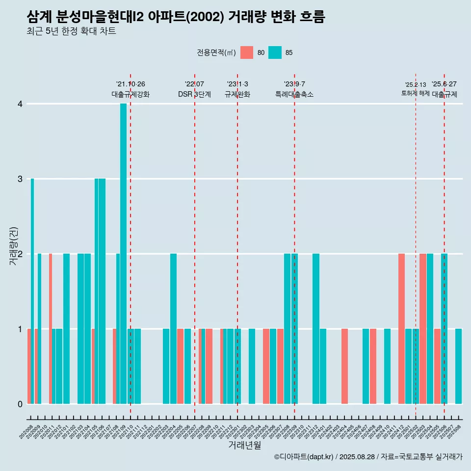 삼계 분성마을현대I2 아파트(2002) 거래량 변화 흐름