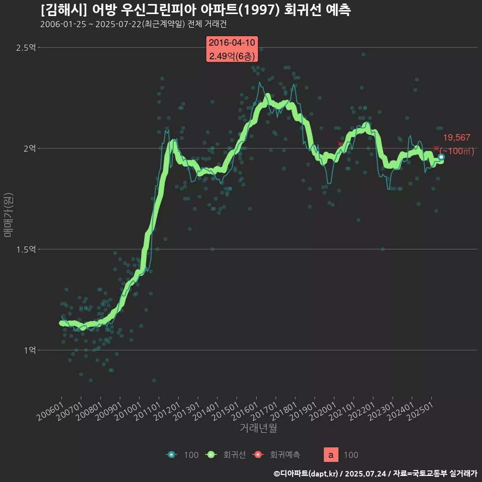 [김해시] 어방 우신그린피아 아파트(1997) 회귀선 예측