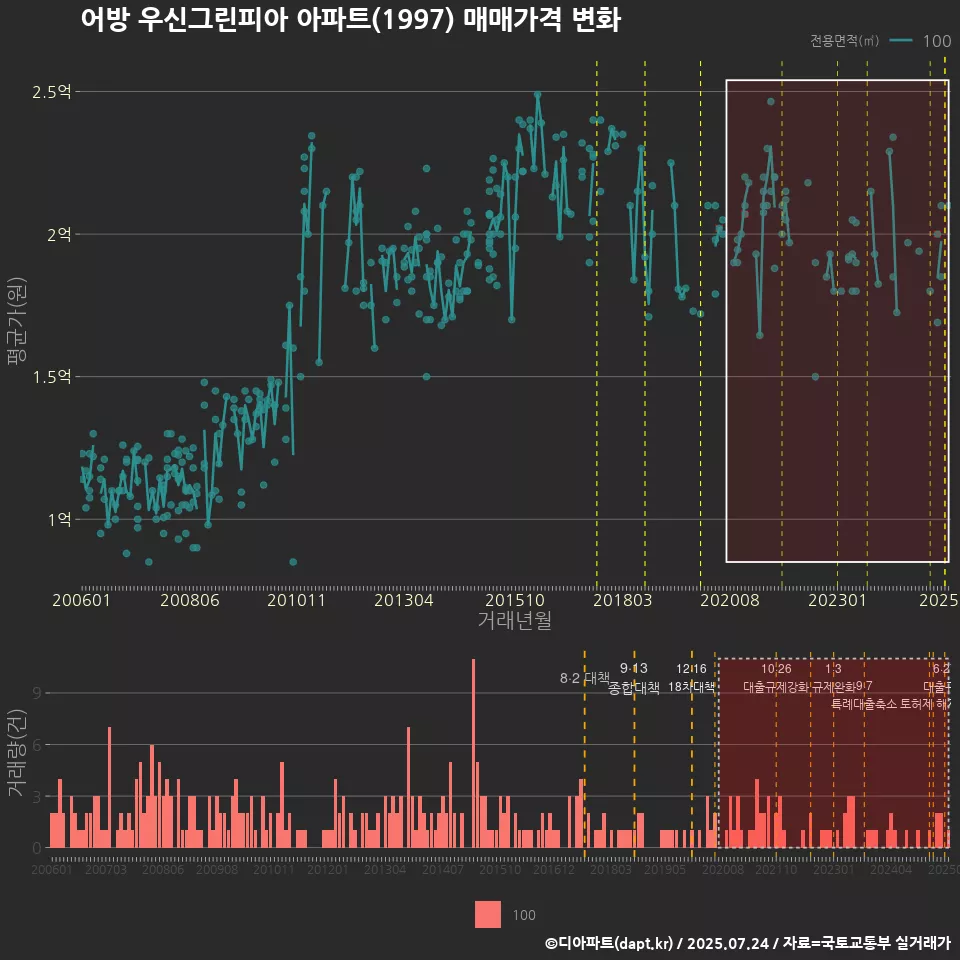 어방 우신그린피아 아파트(1997) 매매가격 변화