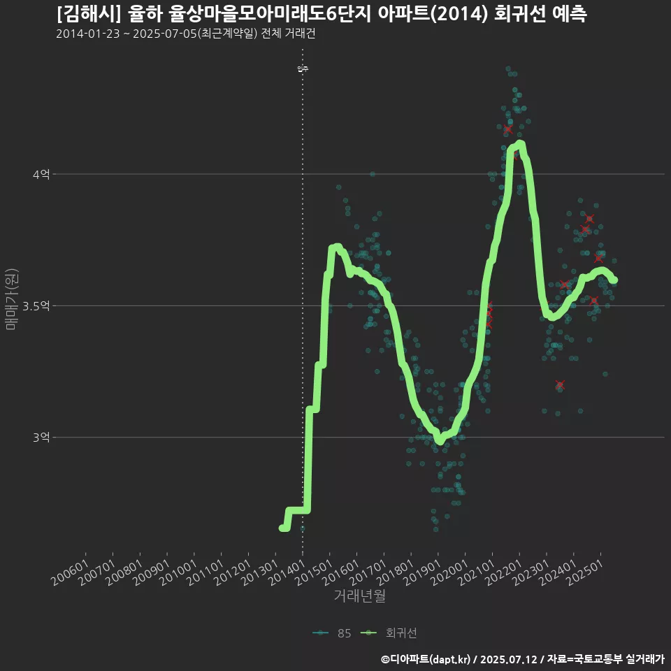 [김해시] 율하 율상마을모아미래도6단지 아파트(2014) 회귀선 예측