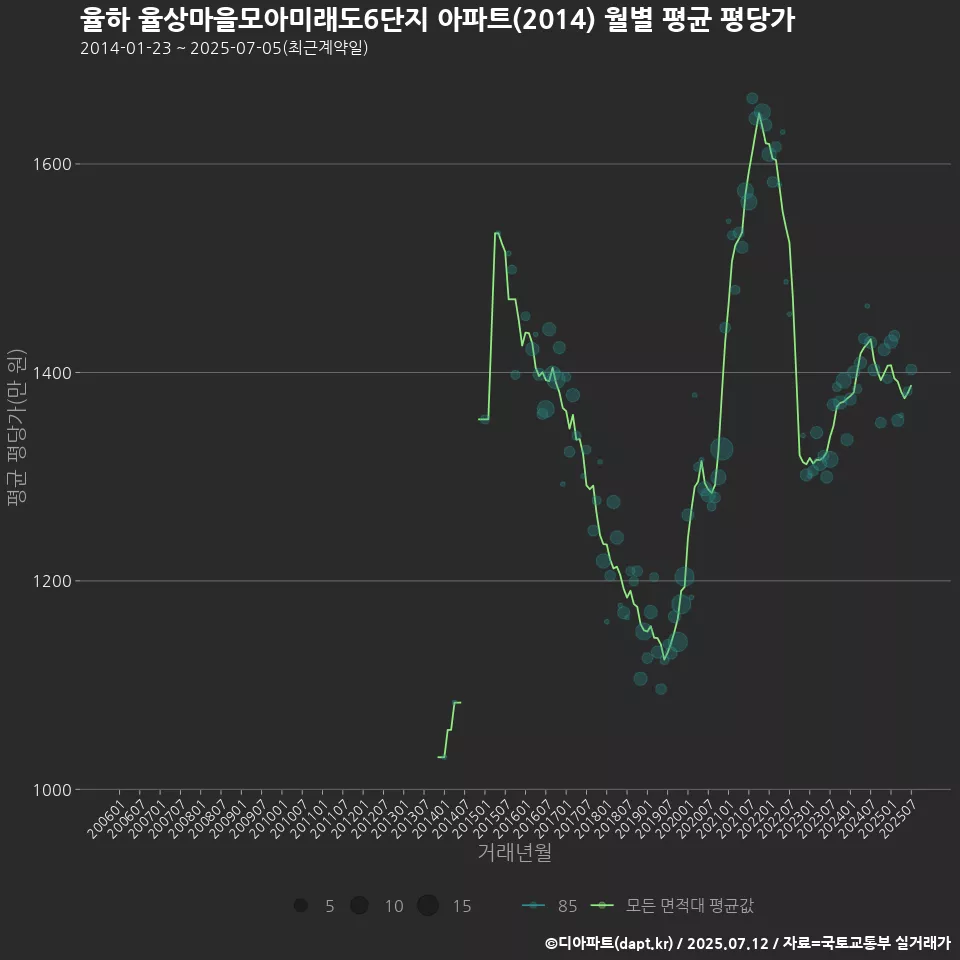 율하 율상마을모아미래도6단지 아파트(2014) 월별 평균 평당가