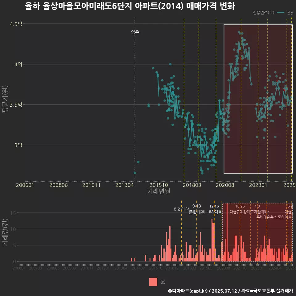 율하 율상마을모아미래도6단지 아파트(2014) 매매가격 변화