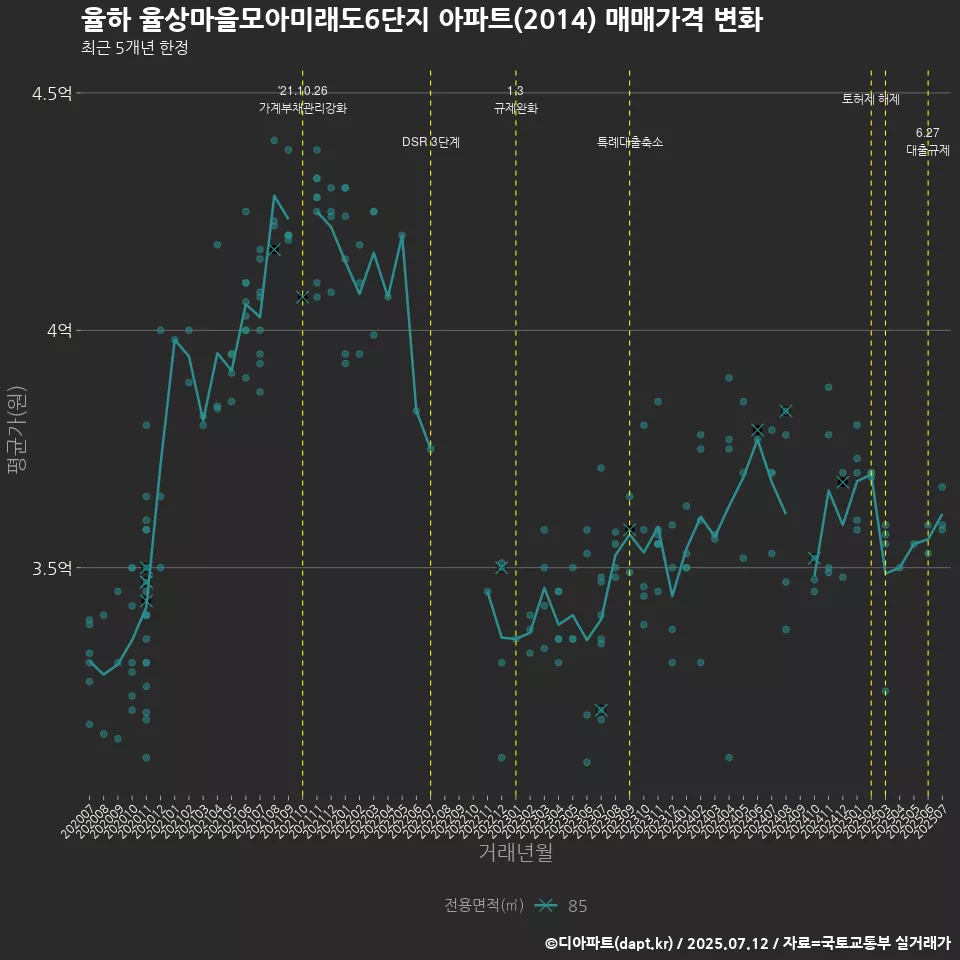 율하 율상마을모아미래도6단지 아파트(2014) 매매가격 변화