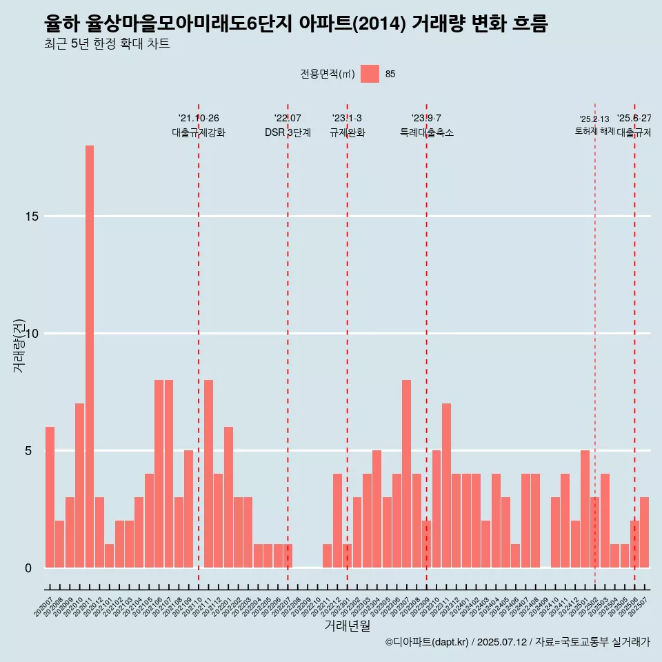 율하 율상마을모아미래도6단지 아파트(2014) 거래량 변화 흐름