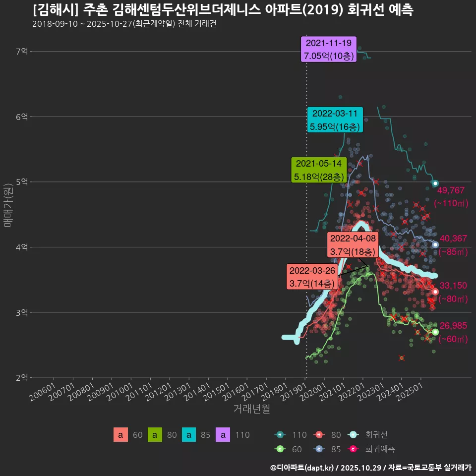 [김해시] 주촌 김해센텀두산위브더제니스 아파트(2019) 회귀선 예측