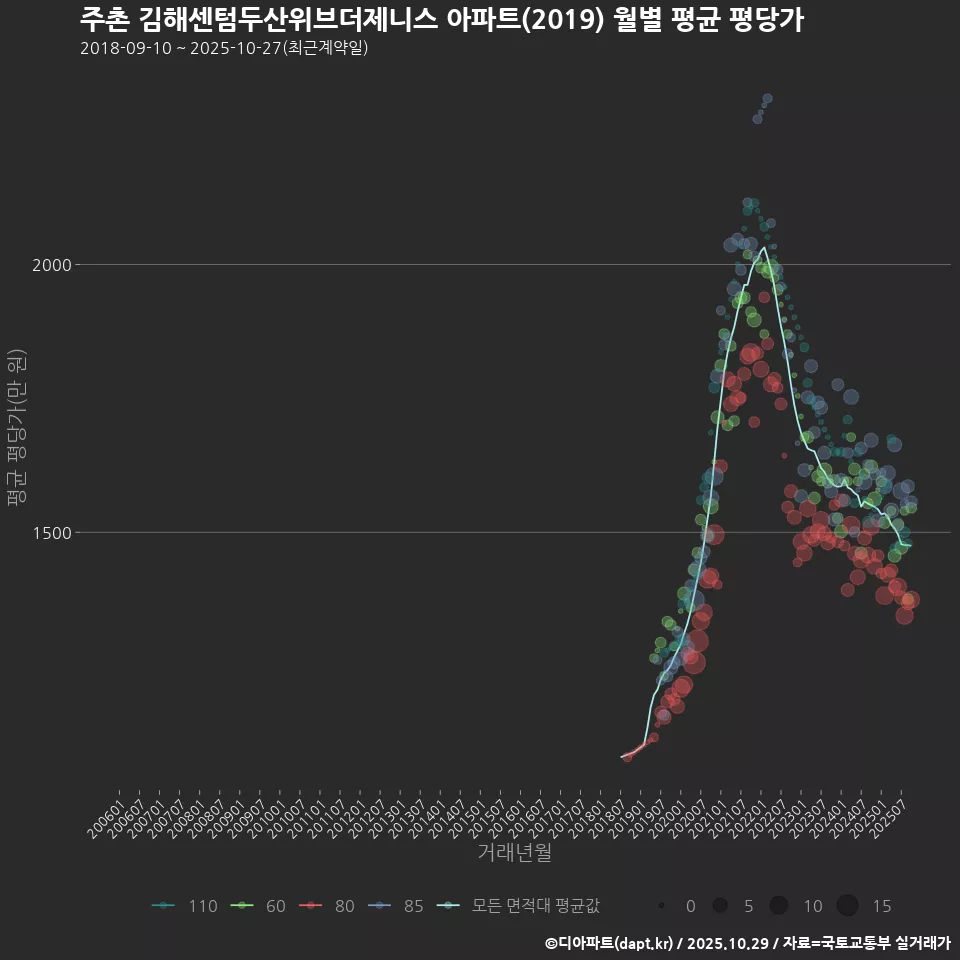 주촌 김해센텀두산위브더제니스 아파트(2019) 월별 평균 평당가