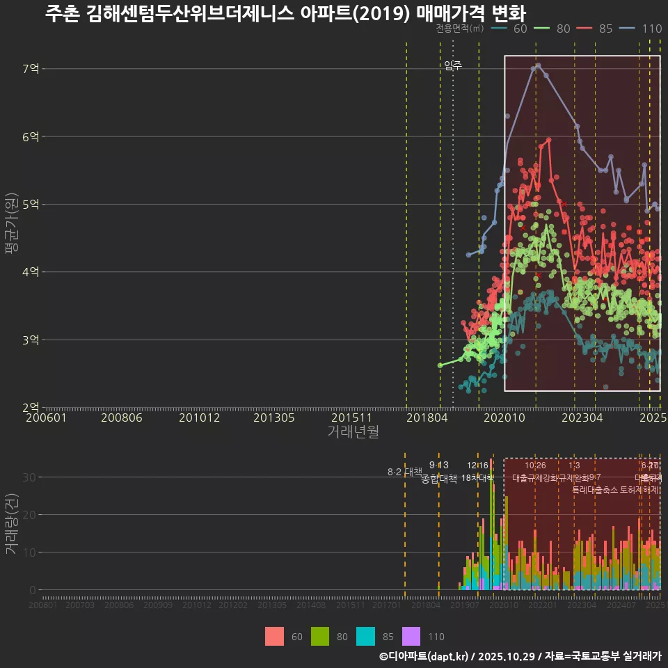주촌 김해센텀두산위브더제니스 아파트(2019) 매매가격 변화