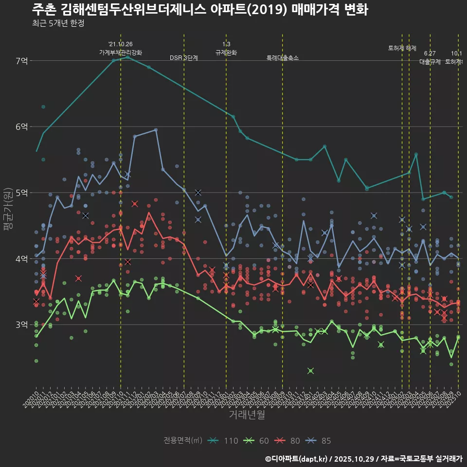 주촌 김해센텀두산위브더제니스 아파트(2019) 매매가격 변화