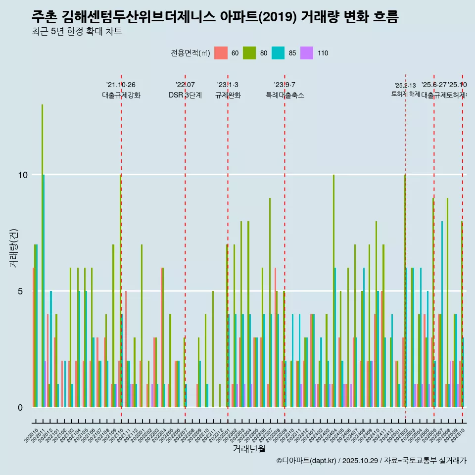 주촌 김해센텀두산위브더제니스 아파트(2019) 거래량 변화 흐름