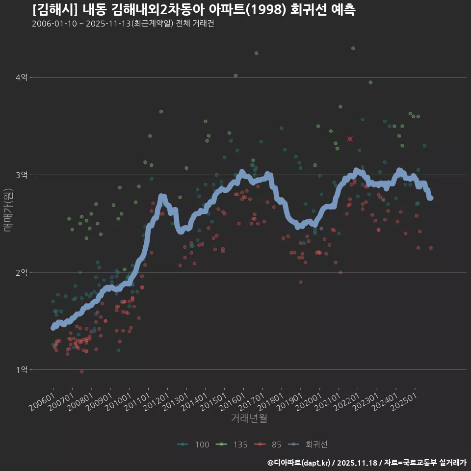 [김해시] 내동 김해내외2차동아 아파트(1998) 회귀선 예측