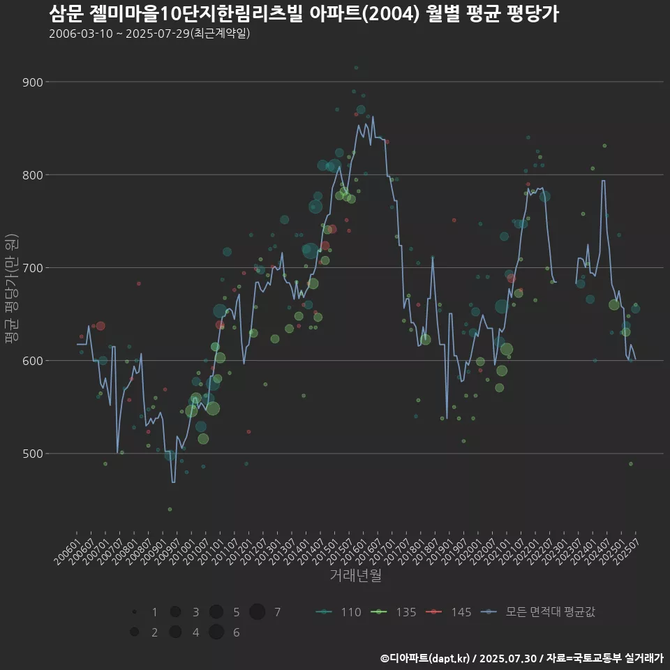 삼문 젤미마을10단지한림리츠빌 아파트(2004) 월별 평균 평당가