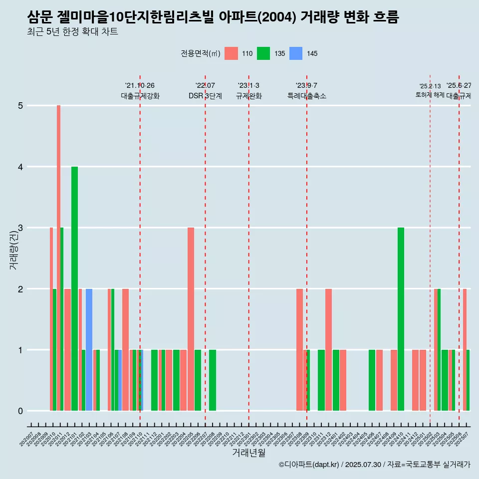삼문 젤미마을10단지한림리츠빌 아파트(2004) 거래량 변화 흐름
