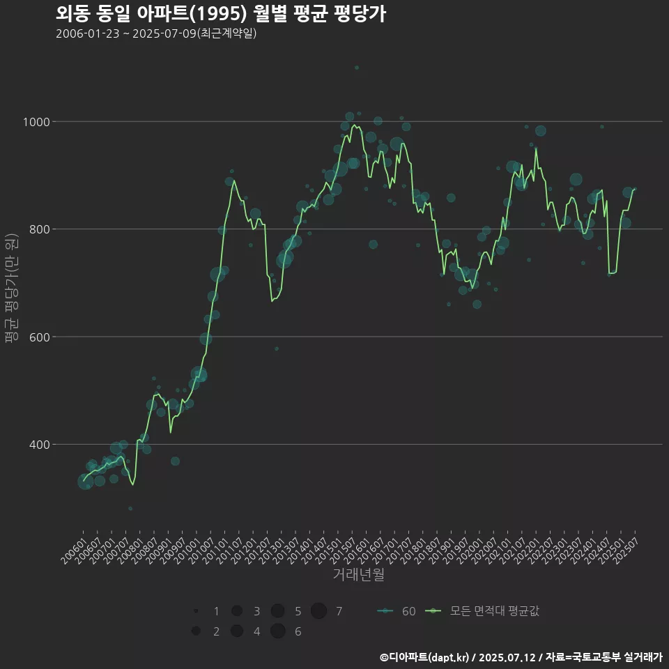 외동 동일 아파트(1995) 월별 평균 평당가