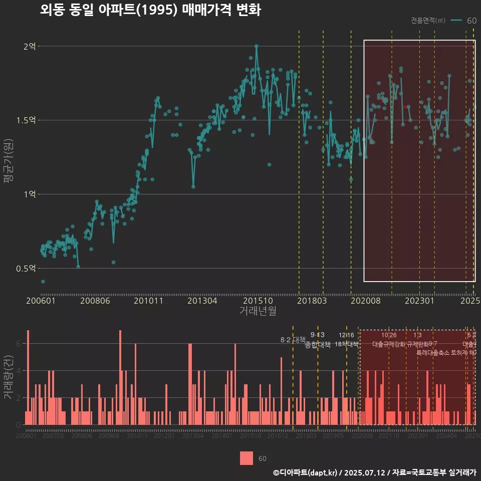 외동 동일 아파트(1995) 매매가격 변화