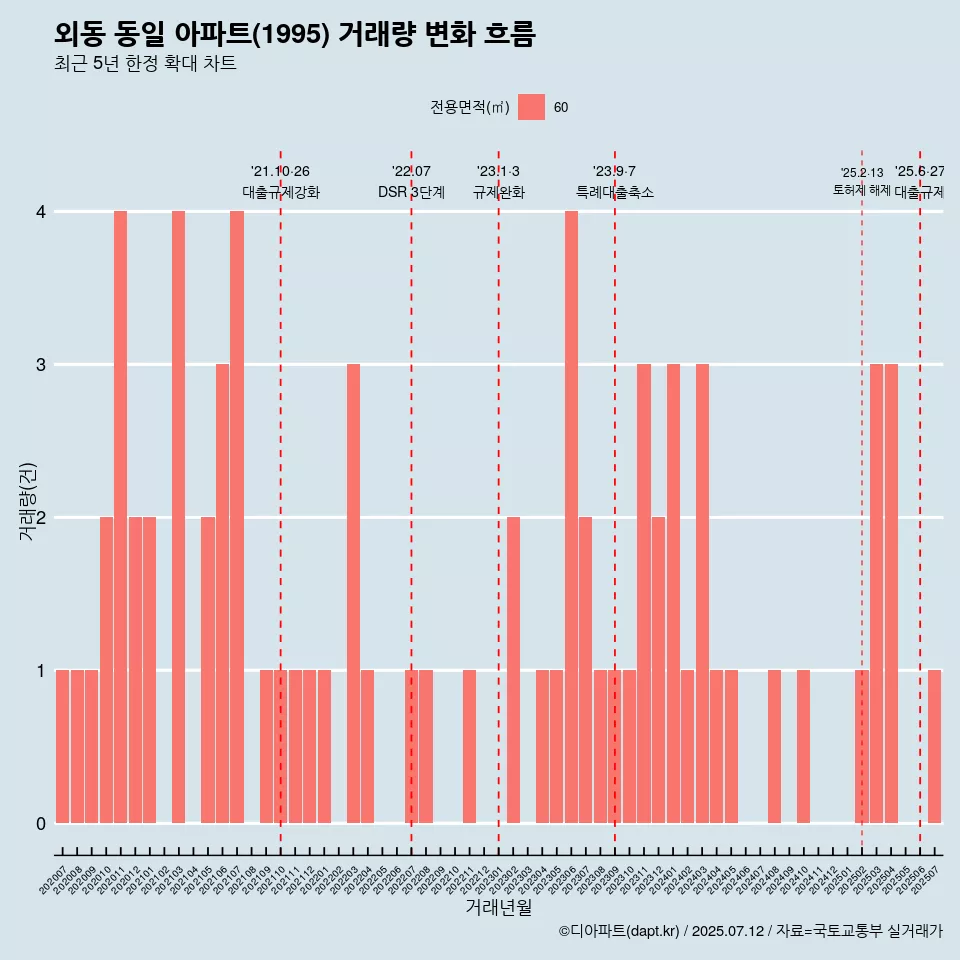 외동 동일 아파트(1995) 거래량 변화 흐름