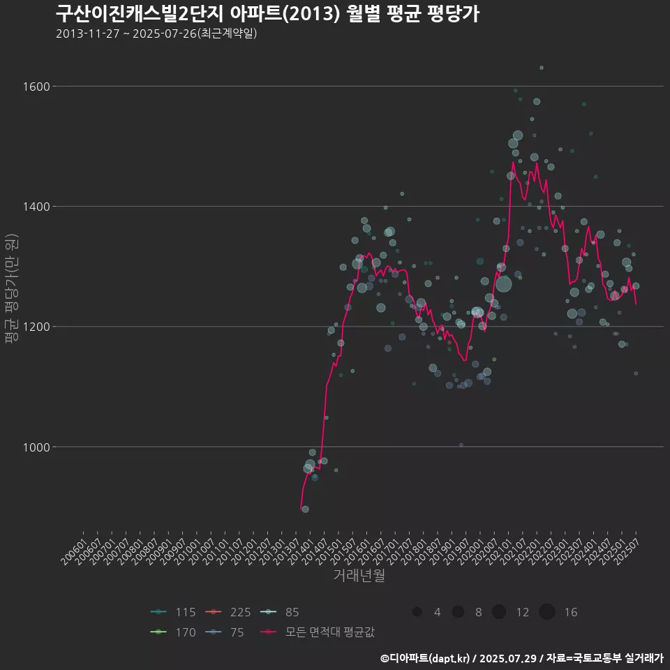구산이진캐스빌2단지 아파트(2013) 월별 평균 평당가