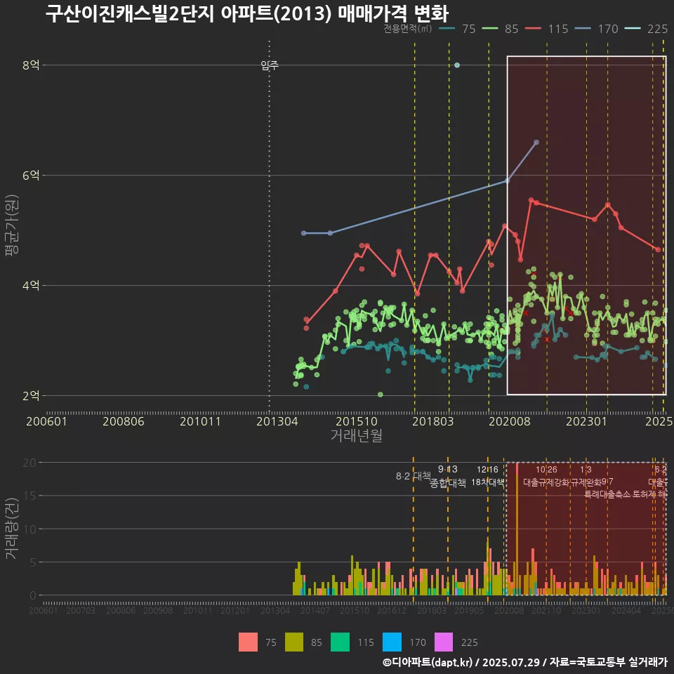 구산이진캐스빌2단지 아파트(2013) 매매가격 변화